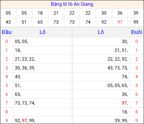 Tổng hợp loto xổ số An Giang về kỳ trước
