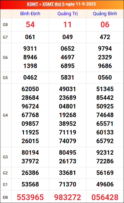 Kết quả XS miền Trung tuần trước 11/9/2025 Kết quả XS miền Trung tuần trước 11/9/2025