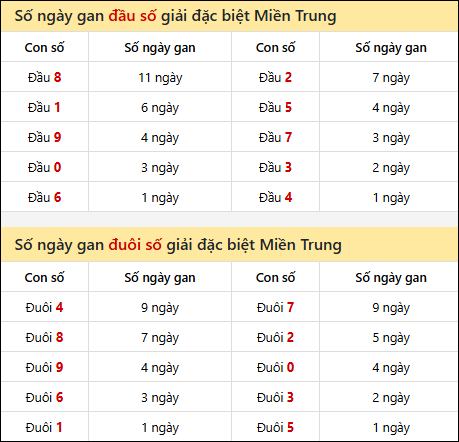 Khám phá thông tin đầu đuôi số XSMT lâu chưa về đến 18/9/2025 Khám phá thông tin đầu đuôi số XSMT lâu chưa về đến 18/9/2025
