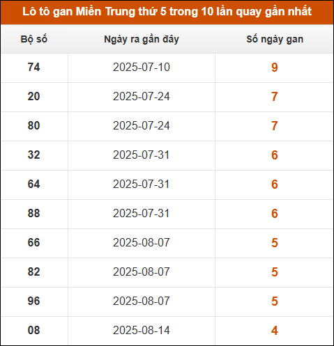 Theo dõi loto gan xsmt 18/9/2025