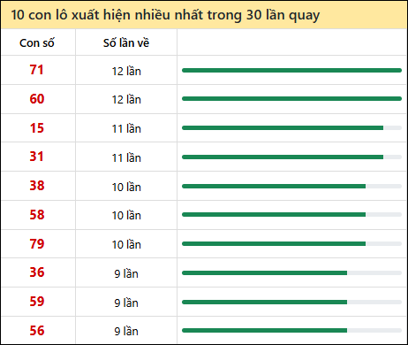 Thống kê lô tô về nhiều nhất xổ số Quảng Bình trong 30 lần quay thưởng Thống kê lô tô về nhiều nhất xổ số Quảng Bình trong 30 lần quay thưởng