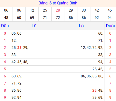Tổng hợp loto xổ số Quảng Bình về kỳ trước Tổng hợp loto xổ số Quảng Bình về kỳ trước