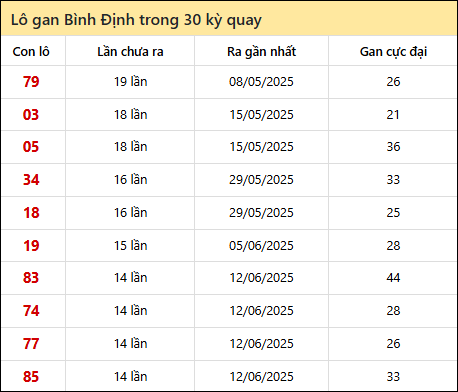 Thống kê lô gan XSBDI trong 30 kỳ quay thưởng gần đây