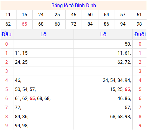 Tổng hợp loto xổ số Bình Định về kỳ trước