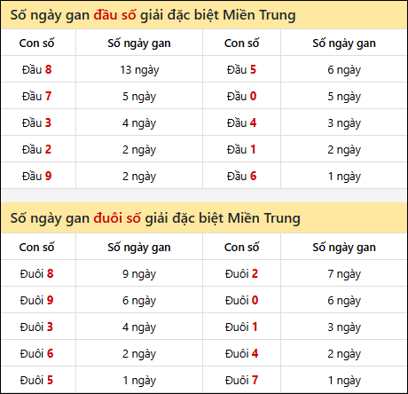 Khám phá thông tin đầu đuôi số XSMT lâu chưa về đến 20/9/2025