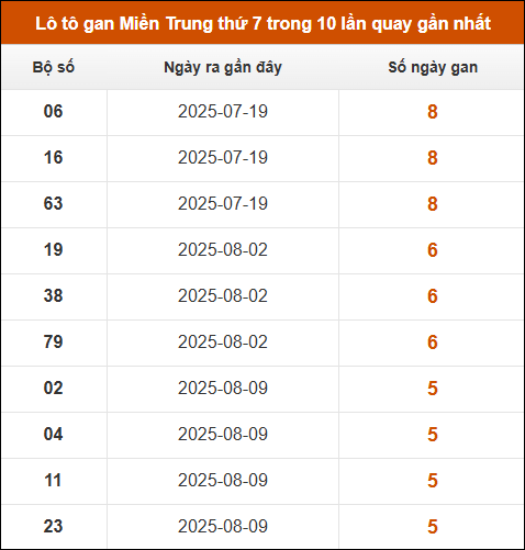 Theo dõi loto gan xsmt 20/9/2025