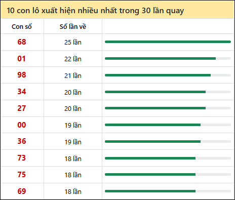 Tần suất lô XSMT về nhất trong 30 lần quay