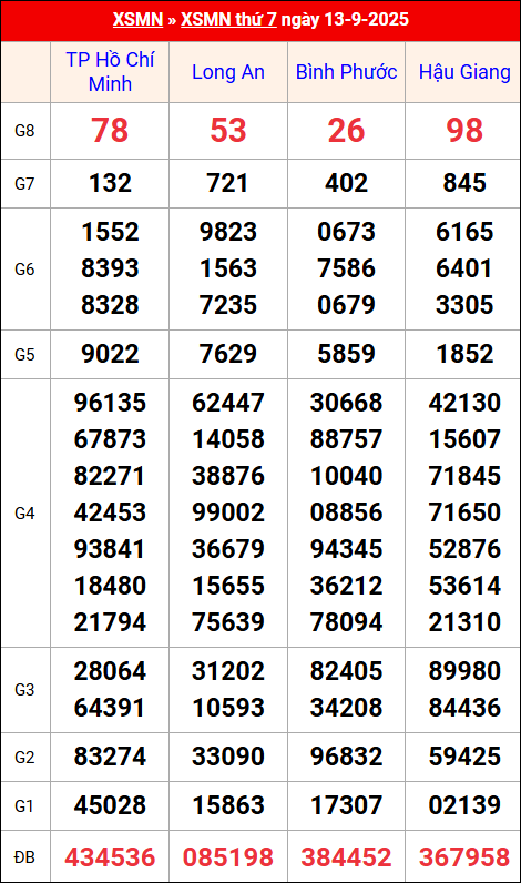 Kết quả XS miền Nam tuần trước 13/9/2025