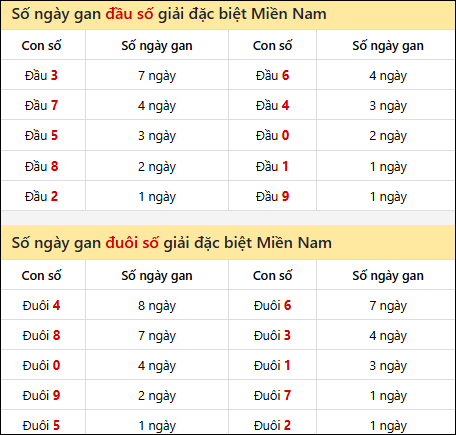 Khám phá thông tin đầu đuôi số XSMN lâu chưa về tính đến 20/9/2025