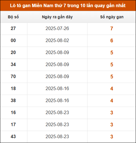 Theo dõi loto gan XSMN 20/9/2025