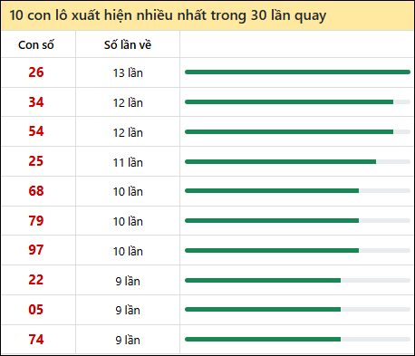 Thống kê lô tô về nhiều nhất xổ số Đà Nẵng trong 30 lần quay thưởng