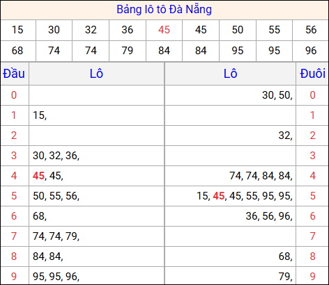 Tổng hợp loto xổ số Đà Nẵng về kỳ trước