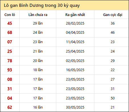 Thống kê lô gan XSBD trong 30 kỳ quay thưởng gần đây