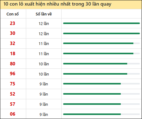 Thống kê lô tô về nhiều nhất xổ số Bình Dương trong 30 lần quay thưởng
