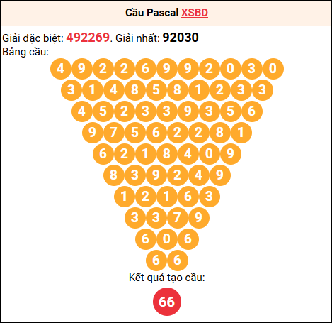 Soi cầu Pascale XSBD 19/9/2025