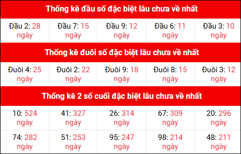 Theo dõi đầu đuôi, 2 số cuối đặc biệt XSMB lâu chưa về 20/9/2025