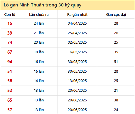 Thống kê lô gan XSNT trong 30 kỳ quay thưởng gần đây