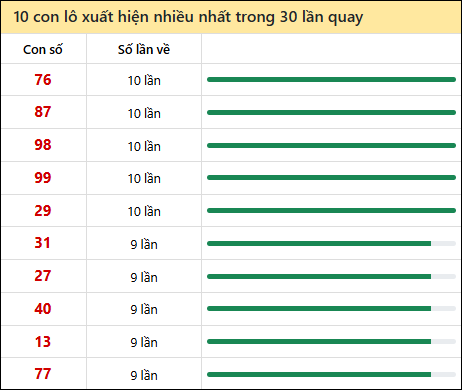 Thống kê lô tô về nhiều nhất xổ số Ninh Thuận trong 30 lần quay thưởng
