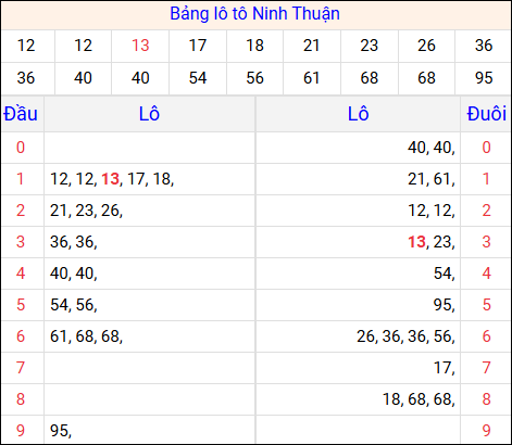 Tổng hợp loto xổ số Ninh Thuận về kỳ trước