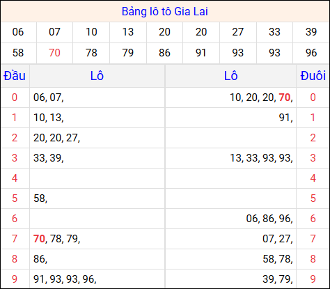 Tổng hợp loto xổ số Gia Lai về kỳ trước