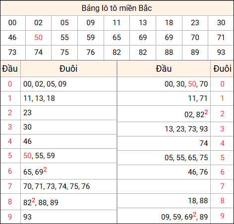 Tổng hợp loto xổ số miền Bắc đã về ngày hôm qua Tổng hợp loto xổ số miền Bắc đã về ngày hôm qua