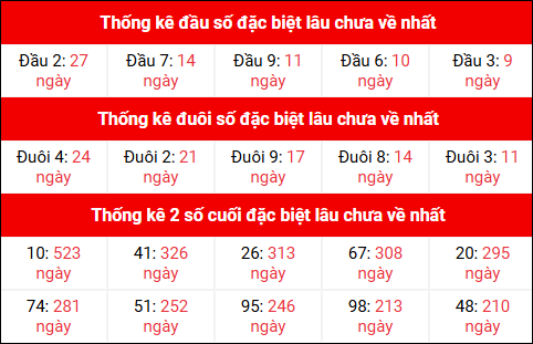 Theo dõi thống kê đầu đuôi, 2 số cuối đặc biệt XSMB lâu chưa về 19/9/2025 Theo dõi thống kê đầu đuôi, 2 số cuối đặc biệt XSMB lâu chưa về 19/9/2025
