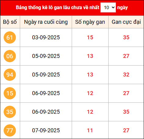 Khám phá loto gan nhất xổ số miền Bắc 19/9/2025 Khám phá loto gan nhất xổ số miền Bắc 19/9/2025