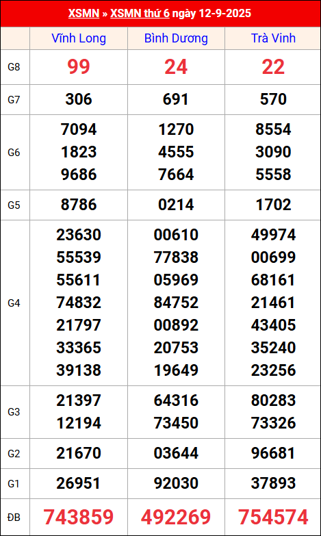 Kết quả XS miền Nam tuần trước 12/9/2025 Kết quả XS miền Nam tuần trước 12/9/2025