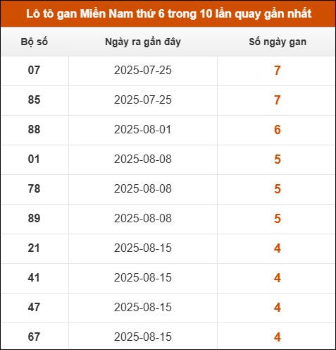 Theo dõi loto gan XSMN 19/9/2025 Theo dõi loto gan XSMN 19/9/2025
