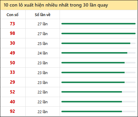 Tần suất lô XSMN về nhất trong 30 lần quay Tần suất lô XSMN về nhất trong 30 lần quay