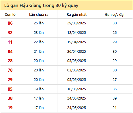 Thống kê lô gan XSHG trong 30 kỳ quay thưởng gần đây