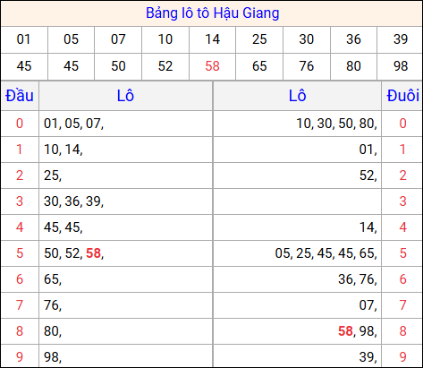 Tổng hợp loto xổ số Hậu Giang về kỳ trước