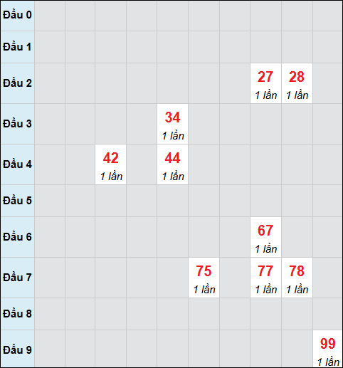 Bảng cầu bạch thủ xổ số Đắc Nông hôm nay 20/9/2025 Bảng cầu bạch thủ xổ số Đắc Nông hôm nay 20/9/2025