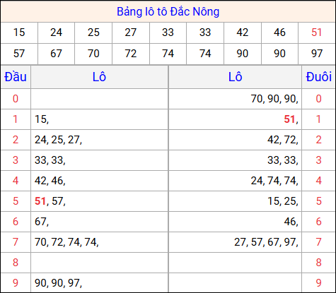 Tổng hợp loto xổ số Đắc Nông về kỳ trước Tổng hợp loto xổ số Đắc Nông về kỳ trước