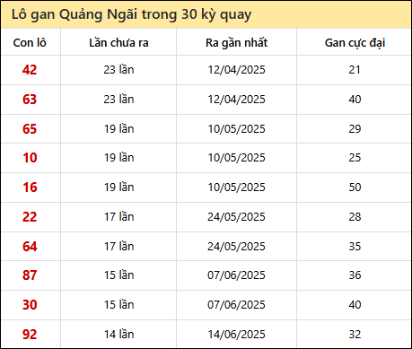 Thống kê lô gan XSQNG trong 30 kỳ quay thưởng gần đây