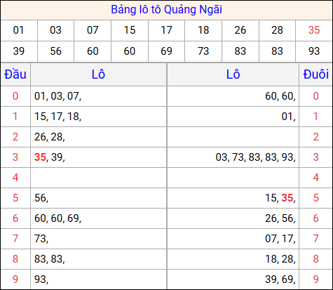 Tổng hợp loto xổ số Quảng Ngãi về kỳ trước