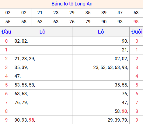 Tổng hợp loto xổ số Long An về kỳ trước