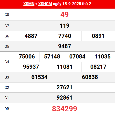 Bảng kết quả Hồ Chí Minh 15/9/2025 kỳ trước