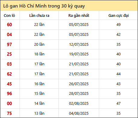 Thống kê lô gan XSHCM trong 30 kỳ quay thưởng gần đây