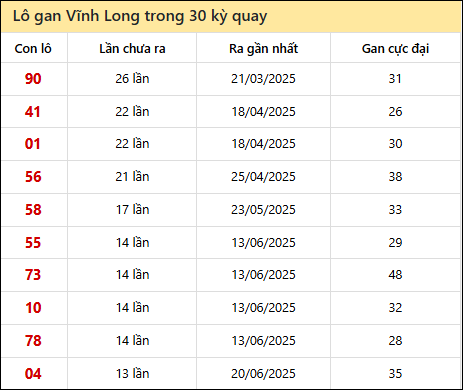 Thống kê lô gan XSVL trong 30 kỳ quay thưởng gần đây