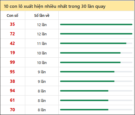 Thống kê lô tô về nhiều nhất xổ số Hồ Chí Minh trong 30 lần quay thưởng