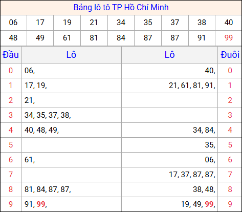 Tổng hợp loto xổ số Hồ Chí Minh về kỳ trước