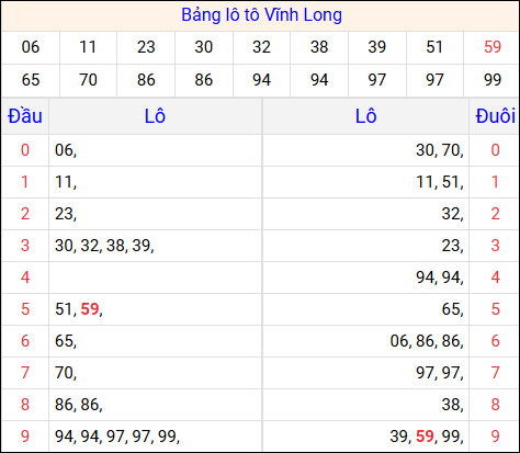 Tổng hợp loto xổ số Vĩnh Long về kỳ trước