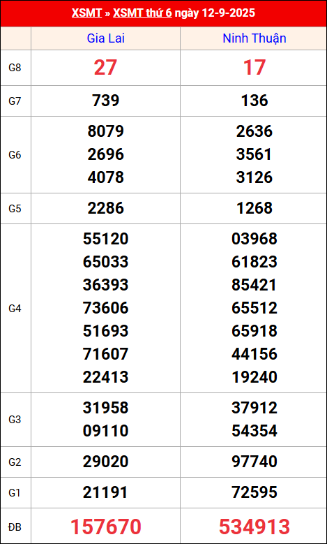 Kết quả XS miền Trung tuần trước 12/9/2025 Kết quả XS miền Trung tuần trước 12/9/2025