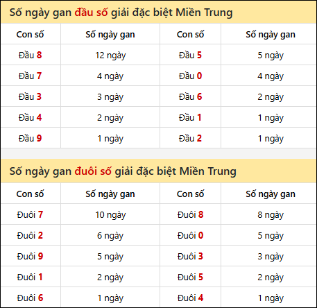 Khám phá thông tin đầu đuôi số XSMT lâu chưa về đến 19/9/2025 Khám phá thông tin đầu đuôi số XSMT lâu chưa về đến 19/9/2025