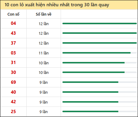 Thống kê lô tô về nhiều nhất xổ số Trà Vinh trong 30 lần quay thưởng
