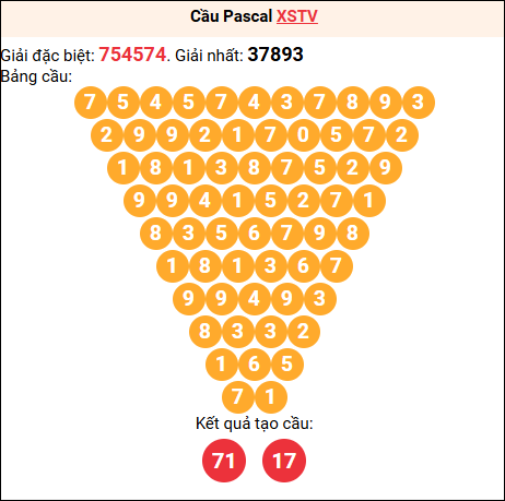 Soi cầu Pascale XSTV 19/9/2025