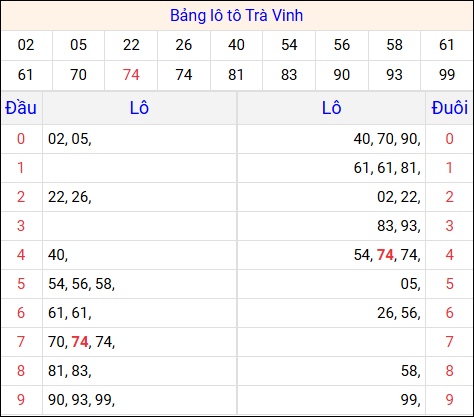 Tổng hợp loto xổ số Trà Vinh về kỳ trước