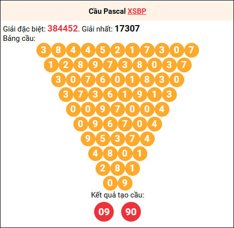 Soi cầu Pascale XSBP 20/9/2025