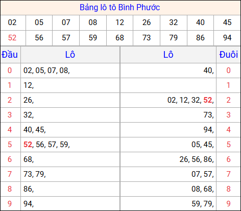 Tổng hợp loto xổ số Bình Phước về kỳ trước